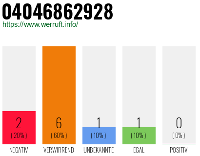 Telefonnummer 04046862928