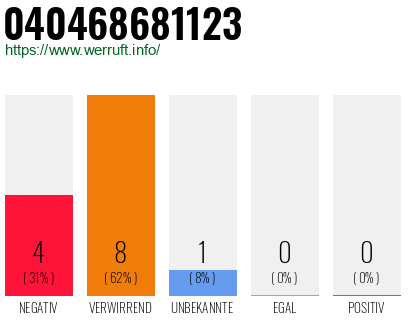 Rufnummer 040468681123 Telefonnummer 040468681123