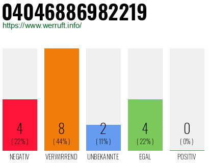 Rufnummer 04046886982219 Telefonnummer 04046886982219