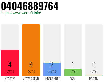 Rufnummer 04046889764 Telefonnummer 04046889764