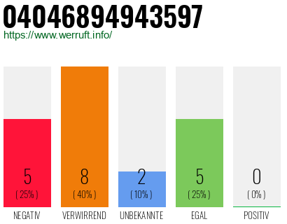 Rufnummer 04046894943597 Telefonnummer 04046894943597