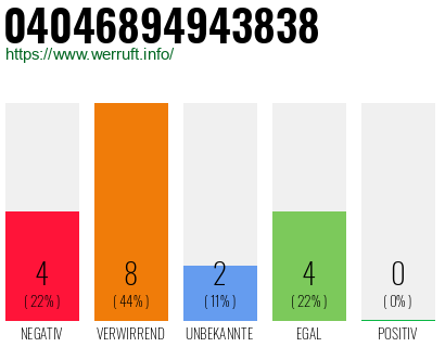 Rufnummer 04046894943838 Telefonnummer 04046894943838