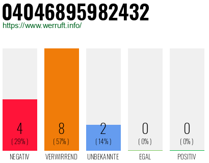 Rufnummer 04046895982432 Telefonnummer 04046895982432
