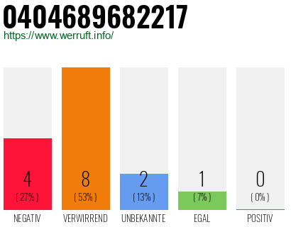 Rufnummer 0404689682217 Telefonnummer 0404689682217