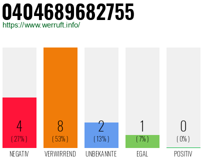 Rufnummer 0404689682755 Telefonnummer 0404689682755