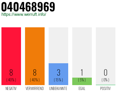 Rufnummer 040468969 Telefonnummer 040468969