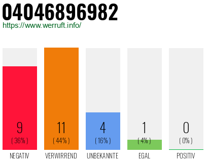 Rufnummer 04046896982 Telefonnummer 04046896982