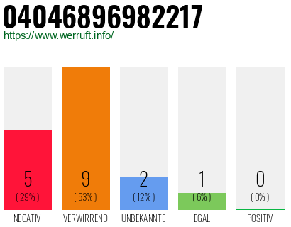 Rufnummer 04046896982217 Telefonnummer 04046896982217