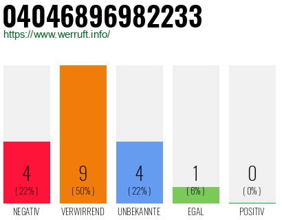 Rufnummer 04046896982233 Telefonnummer 04046896982233