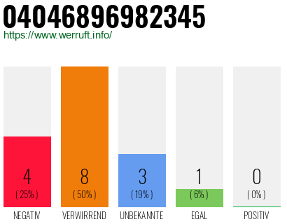Rufnummer 04046896982345 Telefonnummer 04046896982345