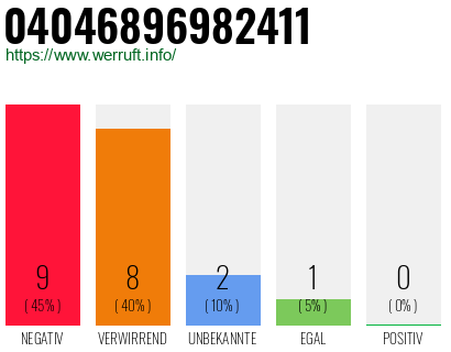 Rufnummer 04046896982411 Telefonnummer 04046896982411
