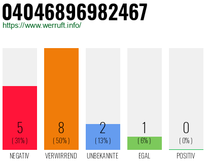 Rufnummer 04046896982467 Telefonnummer 04046896982467