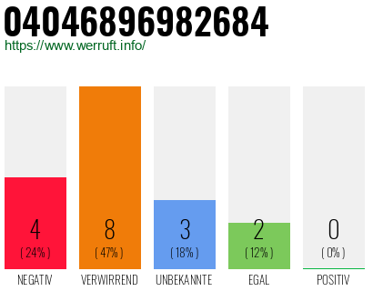 Rufnummer 04046896982684 Telefonnummer 04046896982684