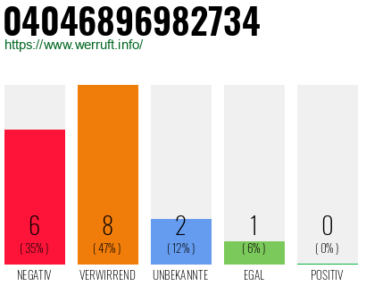Rufnummer 04046896982734 Telefonnummer 04046896982734