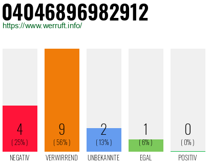 Rufnummer 04046896982912 Telefonnummer 04046896982912