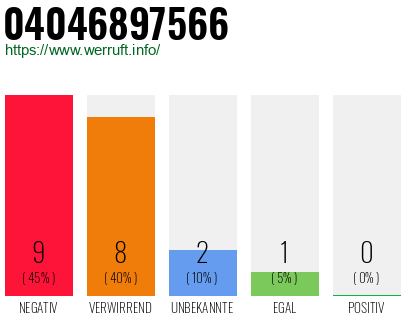 Rufnummer 04046897566 Telefonnummer 04046897566
