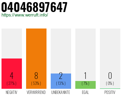Rufnummer 04046897647 Telefonnummer 04046897647