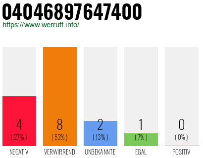 Rufnummer 04046897647400 Telefonnummer 04046897647400