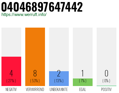 Rufnummer 04046897647442 Telefonnummer 04046897647442