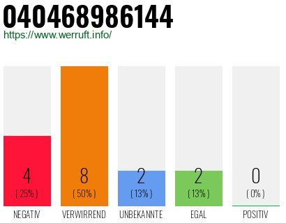 Rufnummer 040468986144 Telefonnummer 040468986144