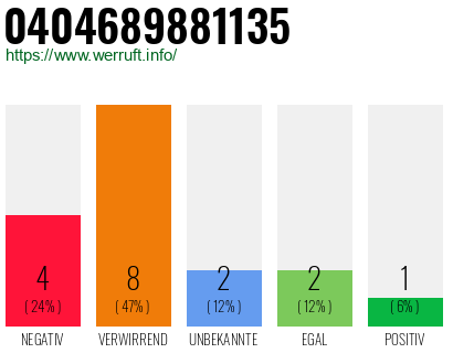 Rufnummer 0404689881135 Telefonnummer 0404689881135