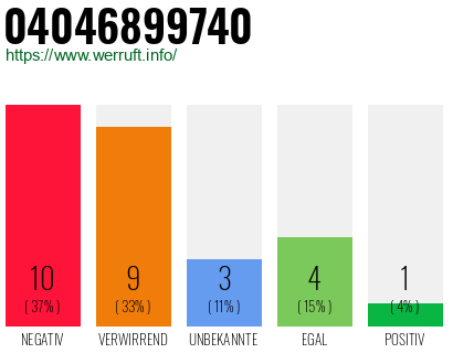 Rufnummer 04046899740 Telefonnummer 04046899740