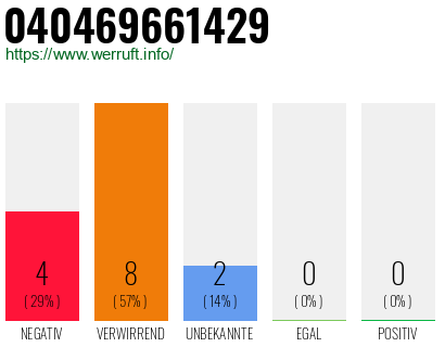 Rufnummer 040469661429 Telefonnummer 040469661429