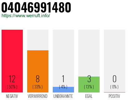 Rufnummer 04046991480 Telefonnummer 04046991480