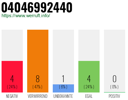 Rufnummer 04046992440 Telefonnummer 04046992440