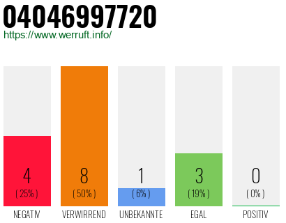 Rufnummer 04046997720 Telefonnummer 04046997720
