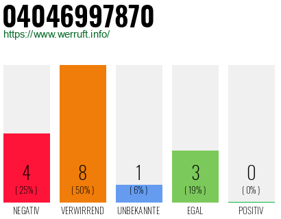 Rufnummer 04046997870 Telefonnummer 04046997870