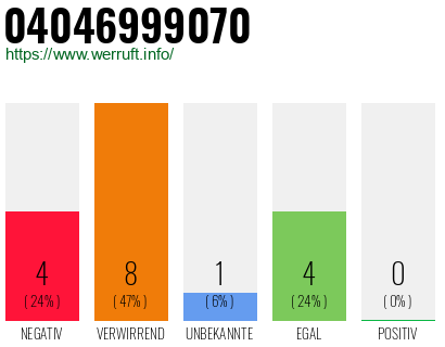 Rufnummer 04046999070 Telefonnummer 04046999070