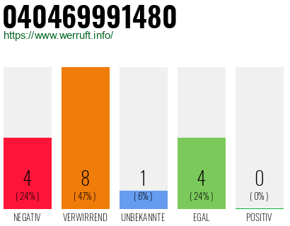 Rufnummer 040469991480 Telefonnummer 040469991480