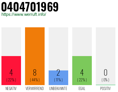 Rufnummer 0404701969 Telefonnummer 0404701969