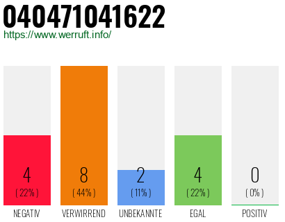 Rufnummer 040471041622 Telefonnummer 040471041622