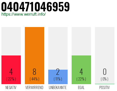 Rufnummer 040471046959 Telefonnummer 040471046959