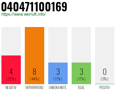 Rufnummer 040471100169 Telefonnummer 040471100169