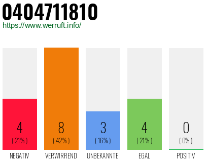 Rufnummer 0404711810 Telefonnummer 0404711810