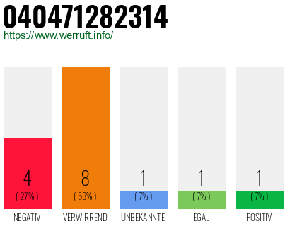 Rufnummer 040471282314 Telefonnummer 040471282314