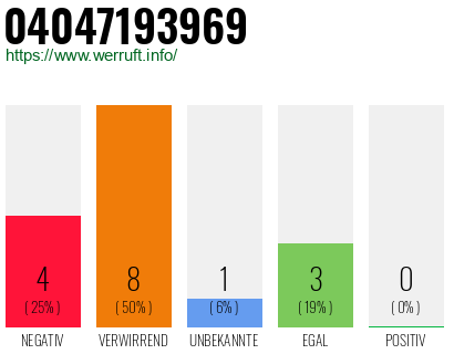 Rufnummer 04047193969 Telefonnummer 04047193969