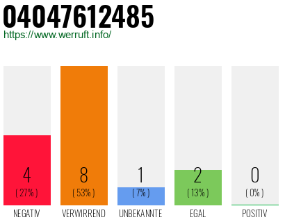 Rufnummer 04047612485 Telefonnummer 04047612485