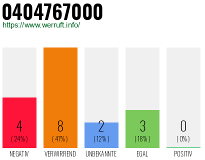 Rufnummer 0404767000 Telefonnummer 0404767000