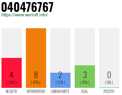 Rufnummer 040476767 Telefonnummer 040476767
