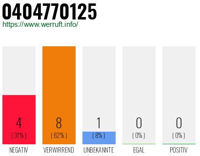 Rufnummer 0404770125 Telefonnummer 0404770125