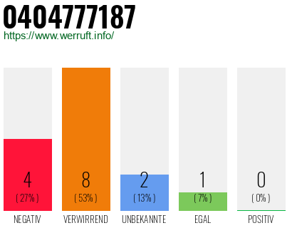 Rufnummer 0404777187 Telefonnummer 0404777187