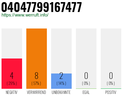 Rufnummer 04047799167477 Telefonnummer 04047799167477