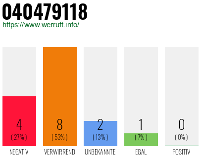 Rufnummer 040479118 Telefonnummer 040479118