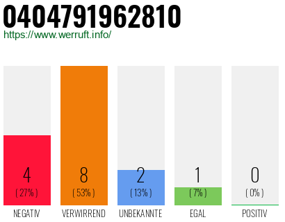 Rufnummer 0404791962810 Telefonnummer 0404791962810