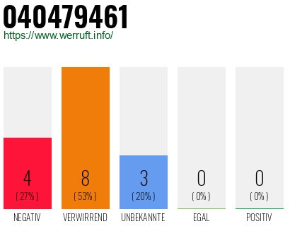 Rufnummer 040479461 Telefonnummer 040479461
