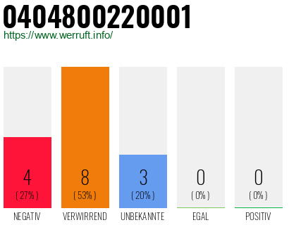 Rufnummer 0404800220001 Telefonnummer 0404800220001